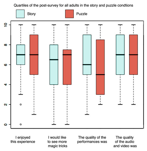 There was no significant difference between story and puzzle among all adults alladultsvp