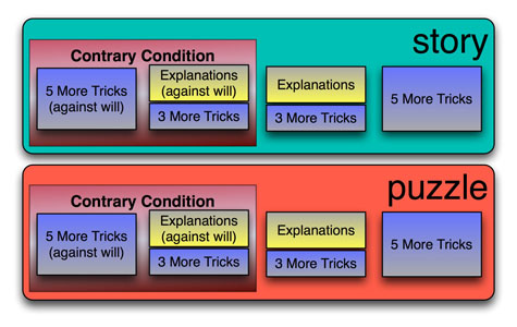 The eight conditions subjects can be in conditions