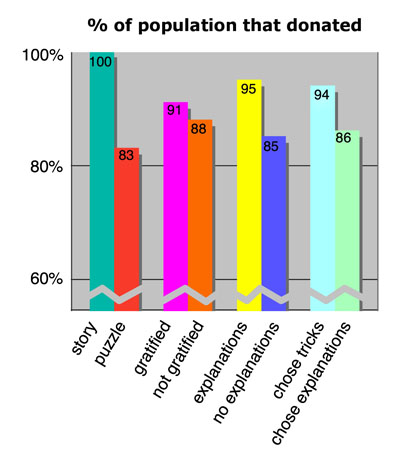 The story condition was the largest predictor of donation. donated