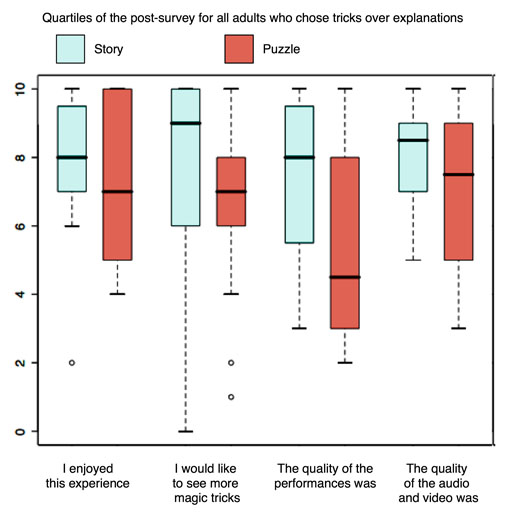 The story presentation scored better with those who chose not to see explanations wantadultsvp